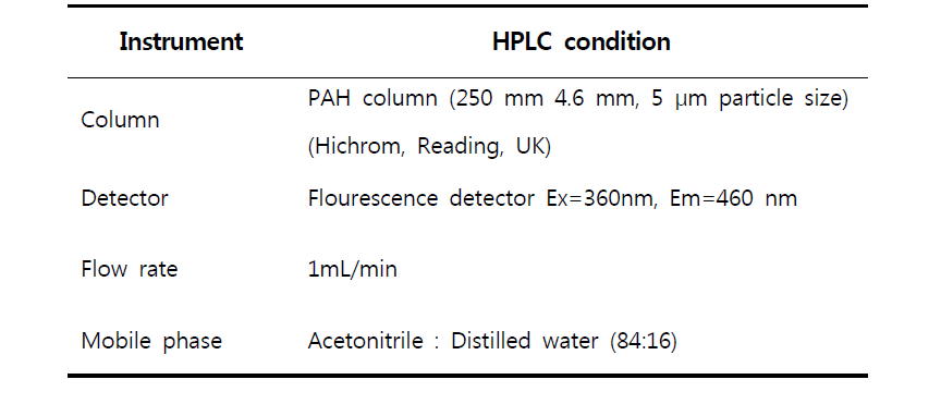 Condition for HPLC analysis of PAHs in grilled meat42)