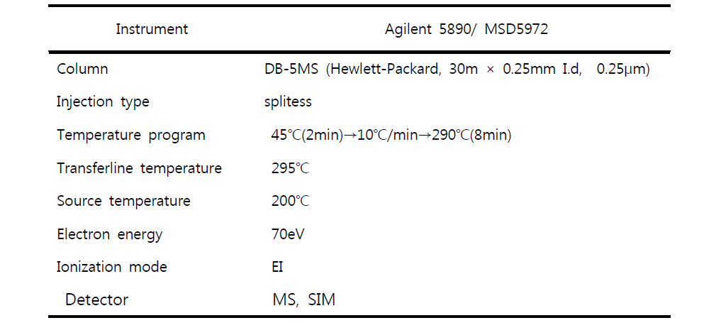 Gas Chromatography—Mass Spectrometry Conditions42)