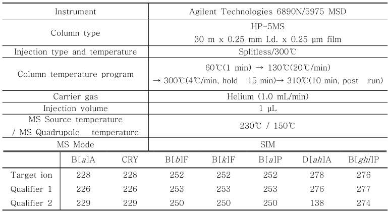 GC/MS operation conditions for PAHs anlaysis-227)