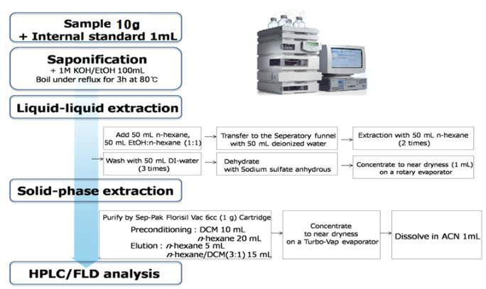 Extraction and purification of PAHs analysis by HPLC-FLD27)