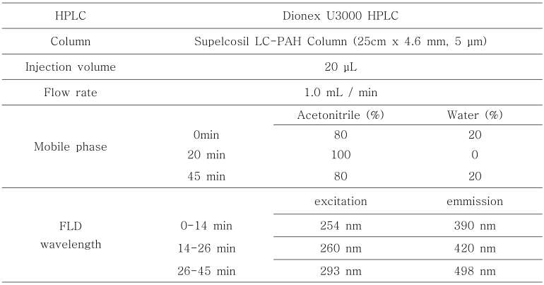 HPLC-FLD operation conditions for PAHs anlaysis27)
