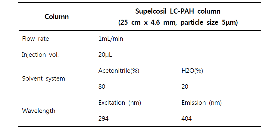 Condition for HPLC analysis of benzo[a]pyrene in food