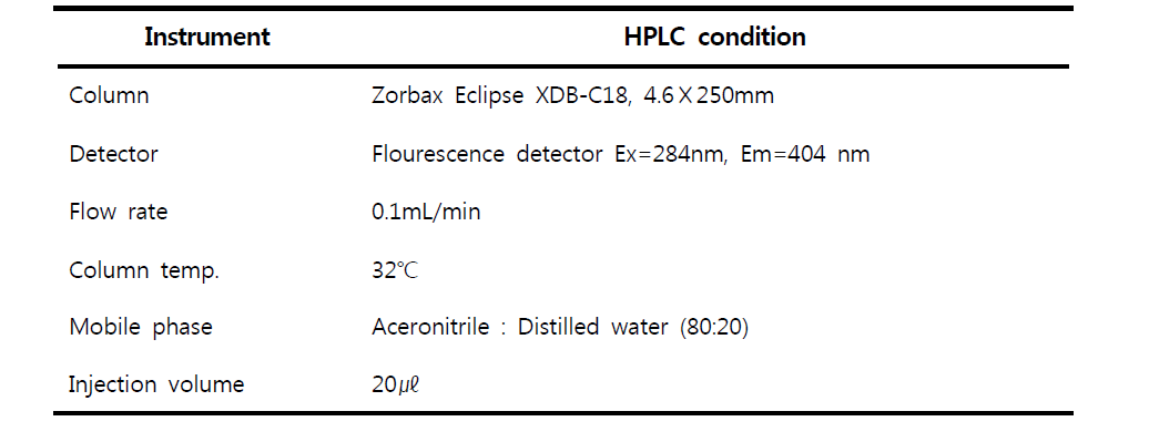 Operating condition of HPLC for PAHs analysis