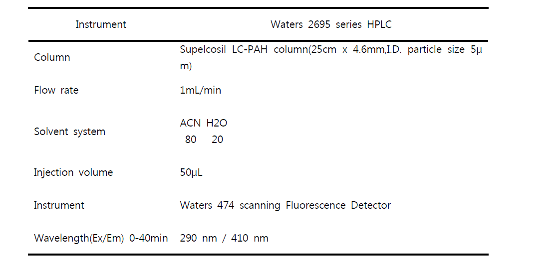 Operating condition of HPLC/FLD for B[a]P analysis in edible oil