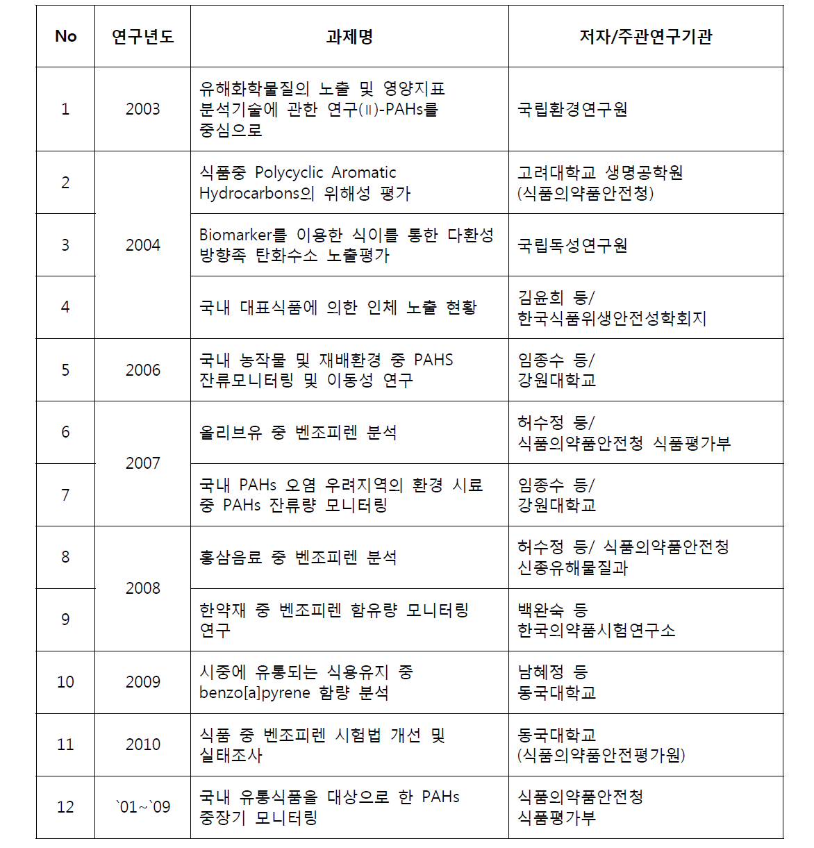 PAHs 국내 관련 연구 현황52)