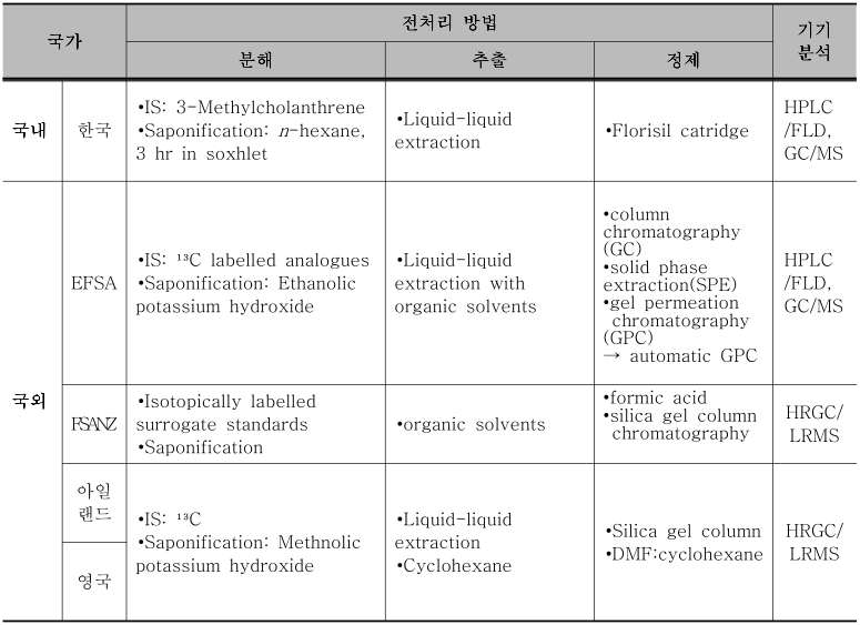 우리나라 및 제외국의 식품 중 PAHs 분석법 비교28)