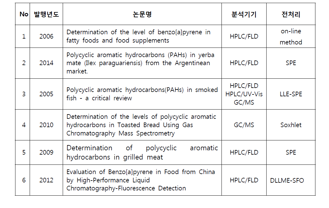 PAHs 분석관련 국외 관련 연구 현황31)34)38)42)43)44)