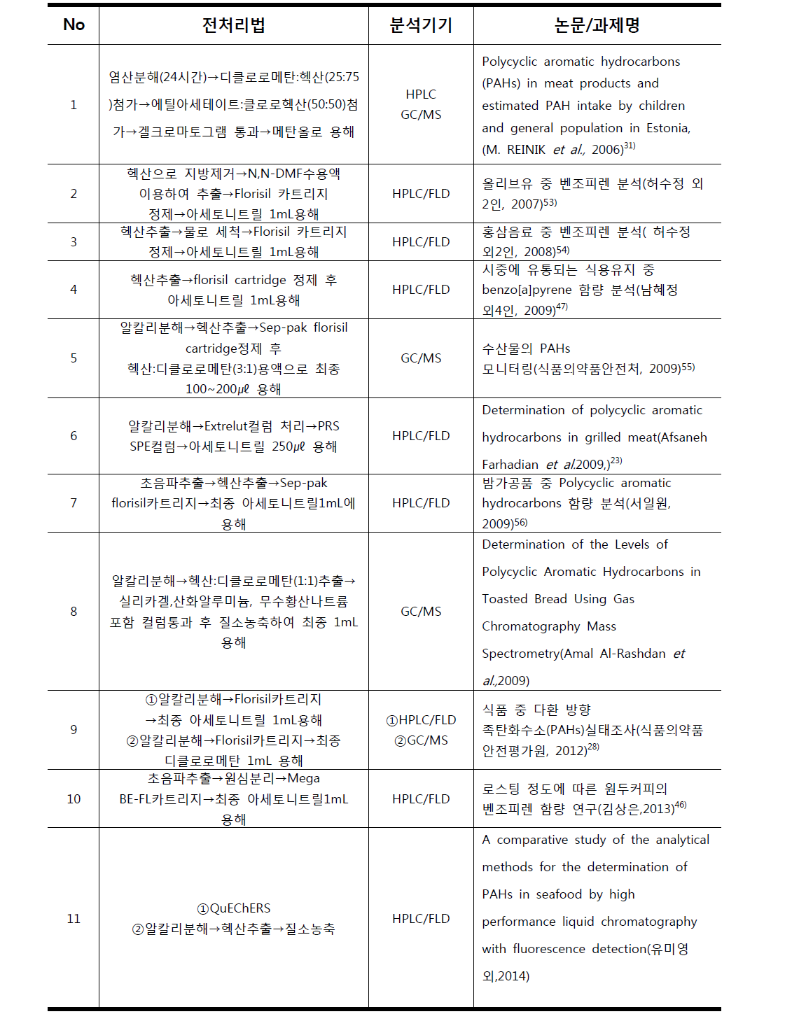 국내외 식품 중 벤조피렌 및 PAHs 분석 문헌