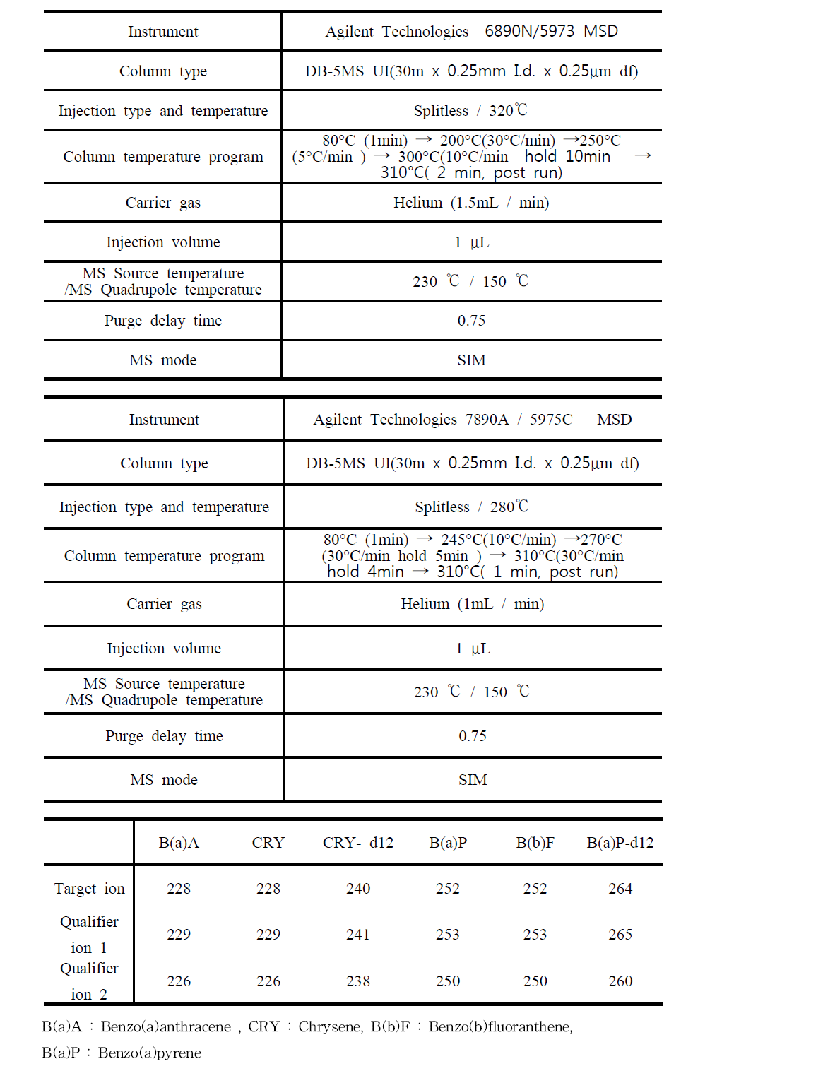 GC/MS operation conditions for PAHs analysis (Lab. No.1 & 2)