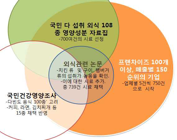 외식업소 판매 식품 중 벤조피렌 실태조사를 위한 시료 선정 근거