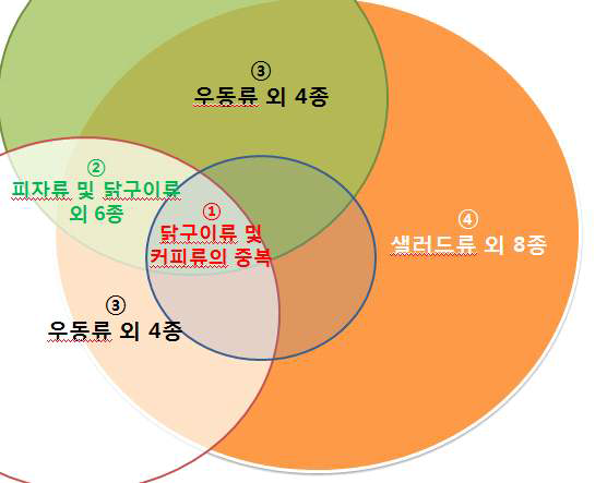 외식업소 판매 식품 중 벤조피렌 실태조사를 위한 시료 가중치 범위 분류