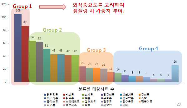 외식업소 판매 식품 중 벤조피렌 실태조사를 위한 가중치 별 시료 그룹