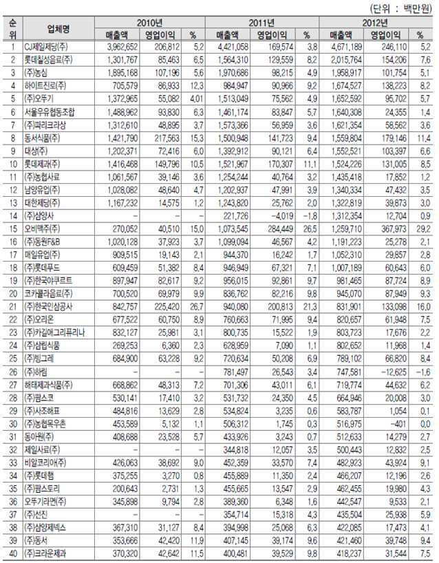 2012년 매출액 기준 우리나라 100대 식품 기업 중 일부 발췌.61)