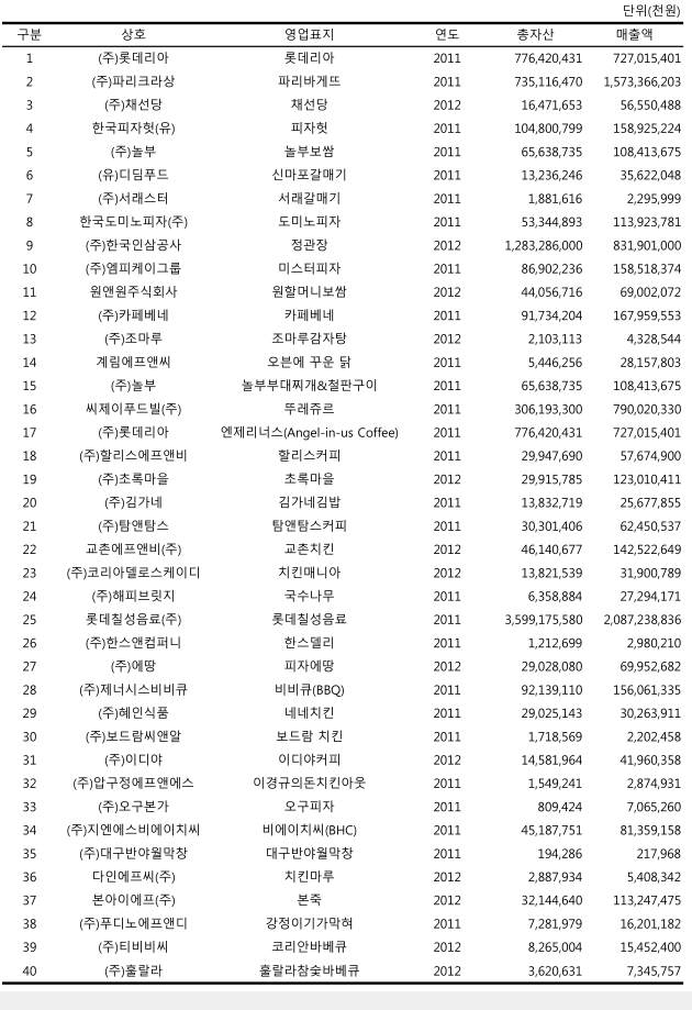 가맹점 사업수 200개 이상, 사업자 평균 매출액 1억원 이상 기업 목록63)