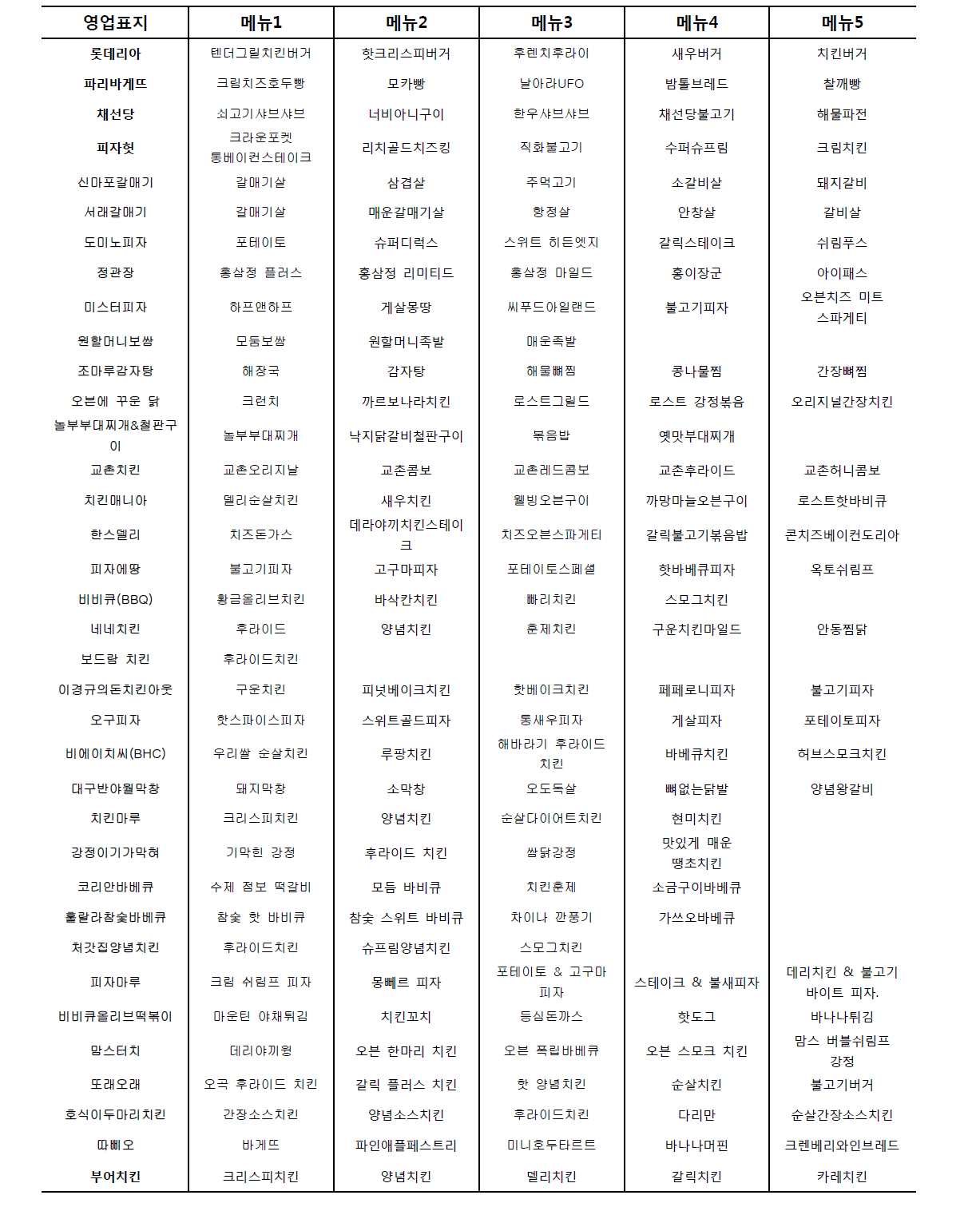 가맹점수 및 매출액 기준 상위 외식업체의 주요 메뉴