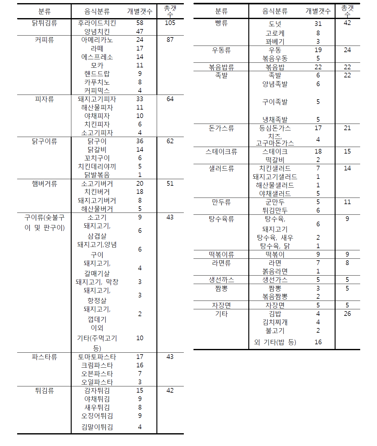 시장점유율 및 판매량과 PAHs 검출 가능성을 고려한 시료 선정 결과