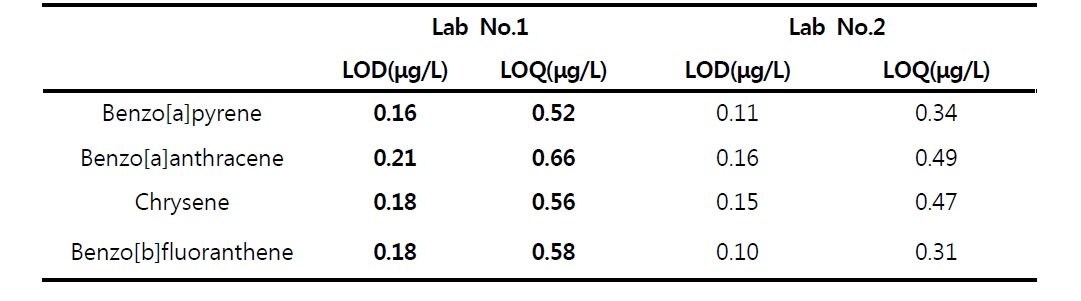 Limits of detection (LOD) and quantification (LOQ) of PAHs (Lab No.1, No.2)