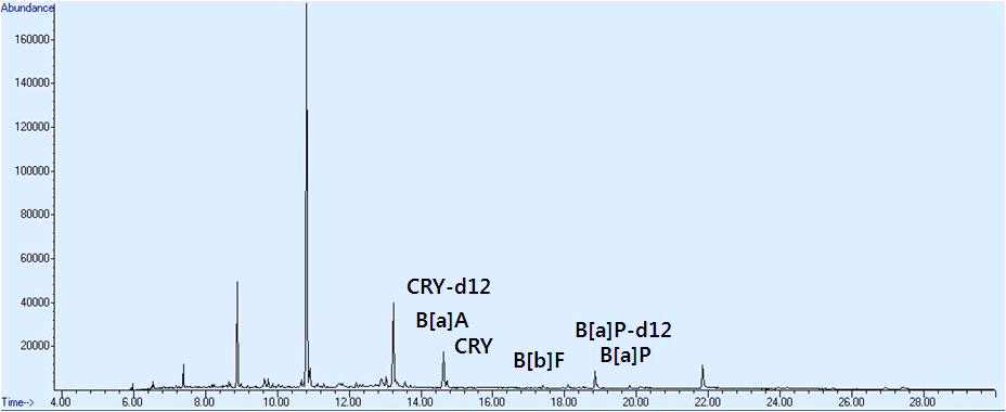 Ion chromatogram of PAH4 standard by GC-MS SIM mode