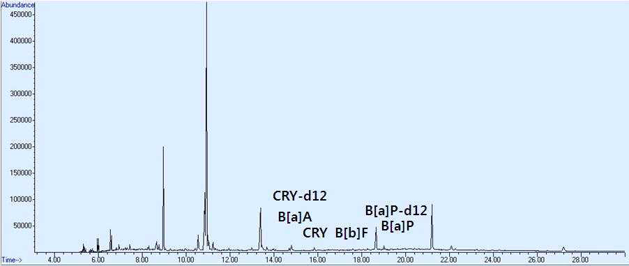 Ion chromatogram of PAH4 standard spiked to a coffee sample by GC-MS SIM mode