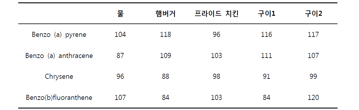 시료 특성에 따른 4PAHs의 회수율