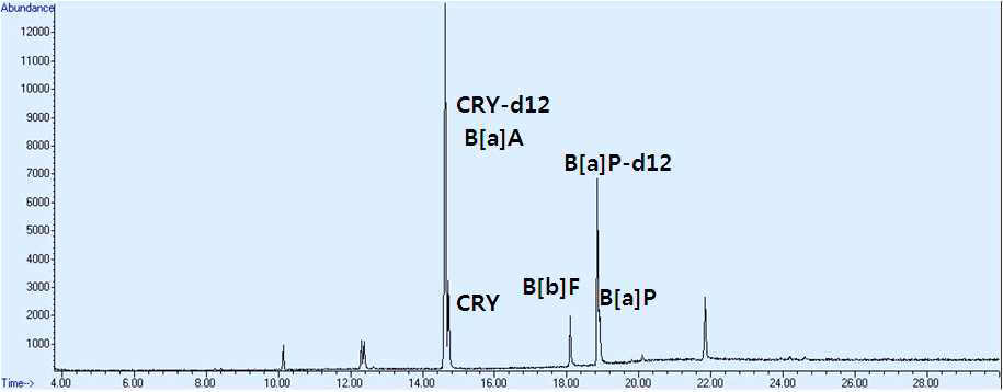 Ion chromatogram of PAH4 detected in a coffee sample by GC-MS SIM mode