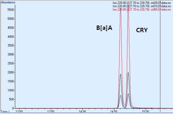 Ion chromatograms of Benzo[a]anthracene, Chrysene