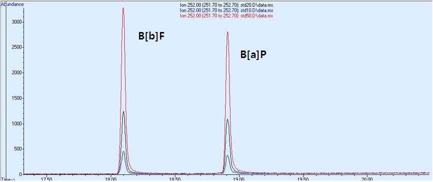 Ion chromatograms of Benzo[b]fluoranthene and Benzo[a]pyrene