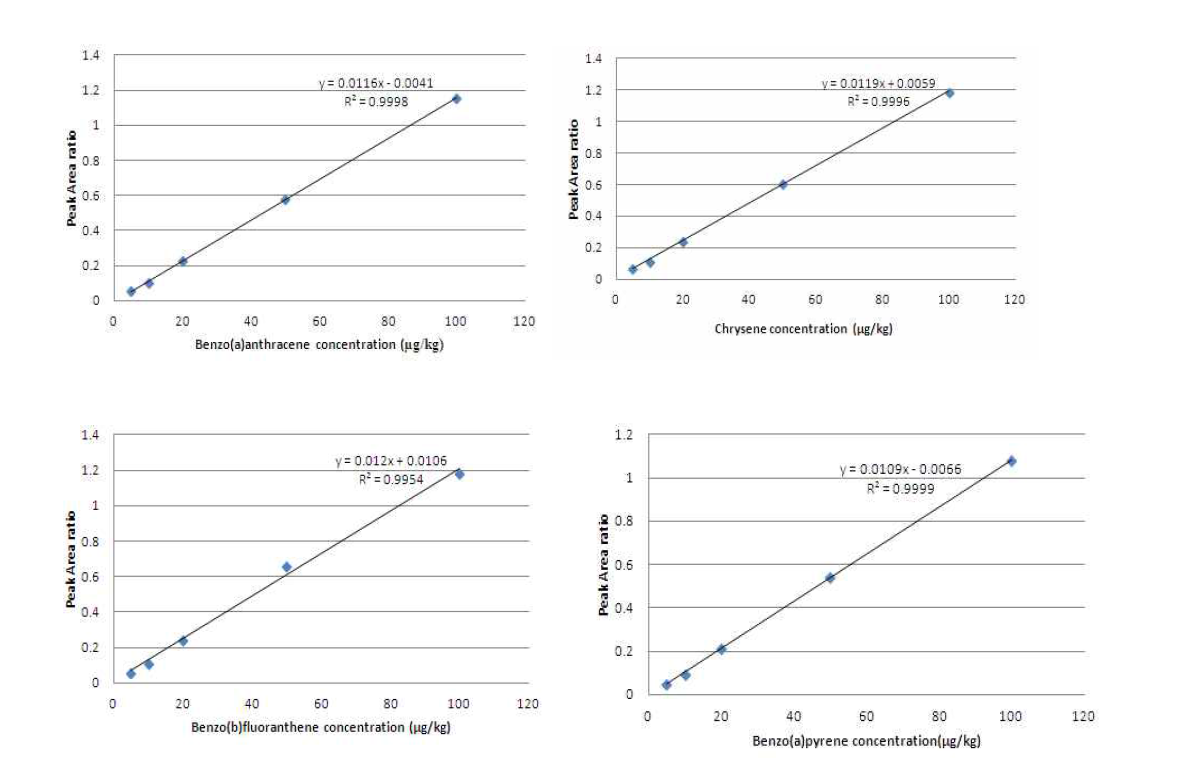 Calibration curves of PAH4.