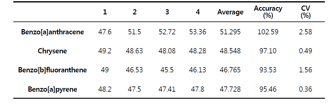 Intraday accuracy and precision for the determination of PAHs.