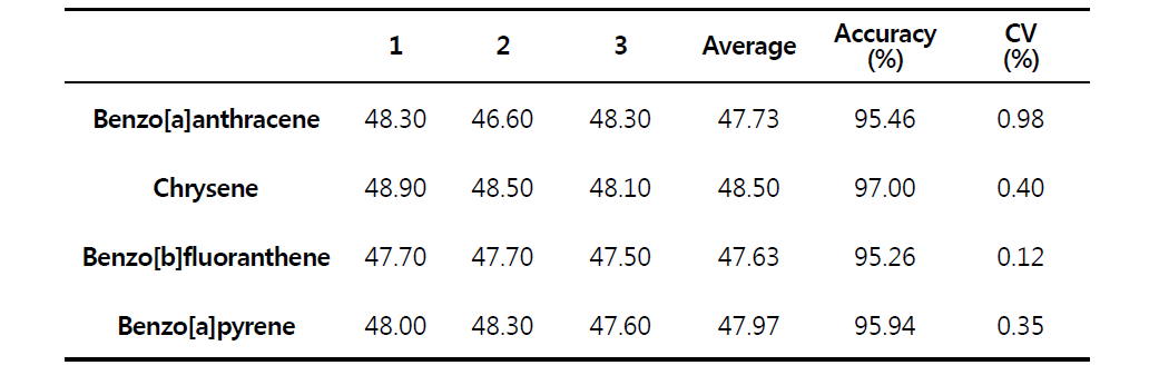 Interday accuracy and precision for the determination of PAHs.