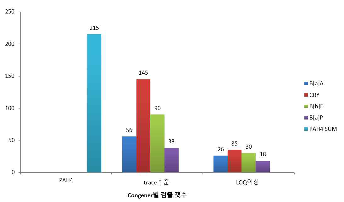 전체 시료 735건 중 PAH4 및 개별 congener별 검출현황 (PAH4 SUM은 네가지 congener 중 하나라도 trace 수준 이상으로 검출된 경우를 말함.)