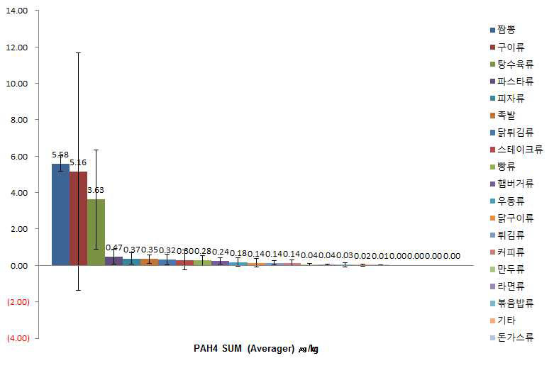 식품군 별 PAH4 평균 검출량 (㎍/㎏)