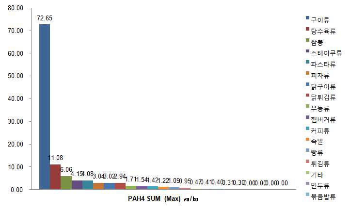 식품군 별 PAH4 최대 검출 수준 (㎍/㎏)
