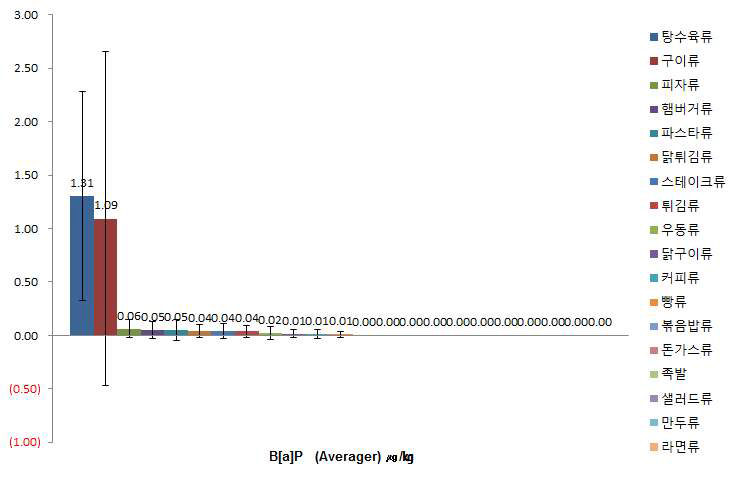 식품군 별 B[a]P 평균 검출 수준 (㎍/㎏)