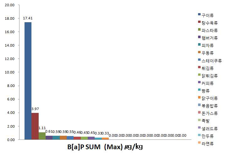 식품군 별 B[a]P 최대 검출 수준 (㎍/㎏)