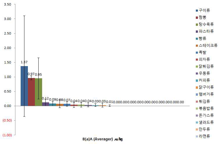 식품군 별 B[a]A 평균 검출 수준 (㎍/㎏)