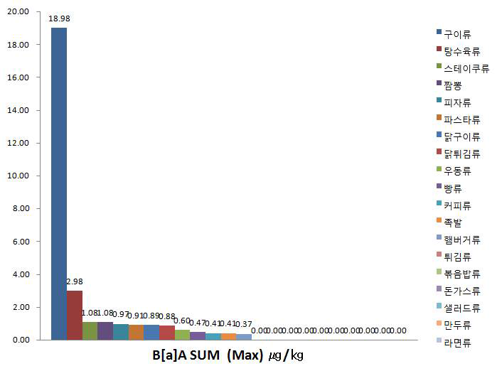 식품군 별 B[a]A 최대 검출 수준 (㎍/㎏)