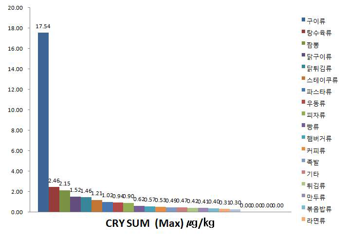 식품군 별 CRY 최대 검출 수준 (㎍/㎏)