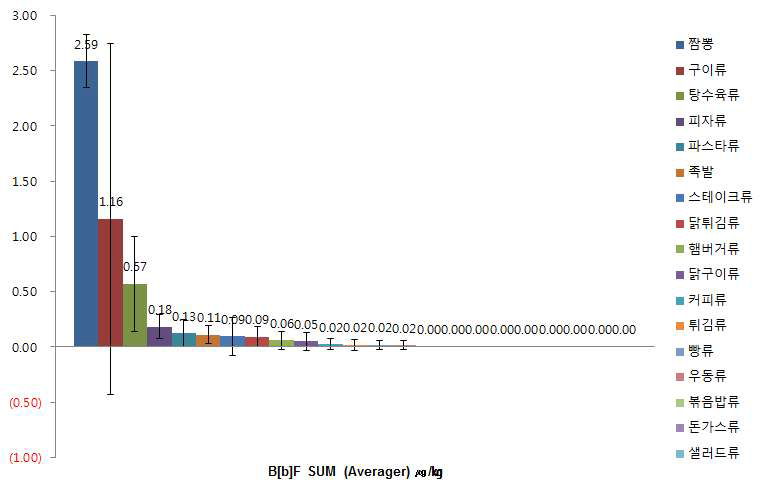 식품군 별 B[b]F 평균 검출 수준 (㎍/㎏)