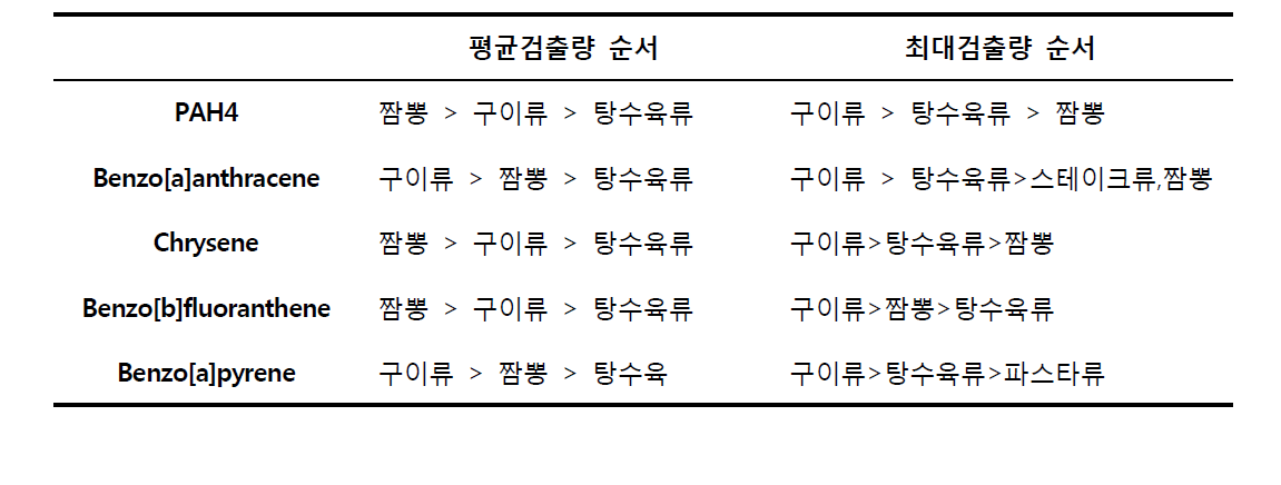 PAH4 및 각 congener 별 평균 및 최대 검출량 상위 3위 목록