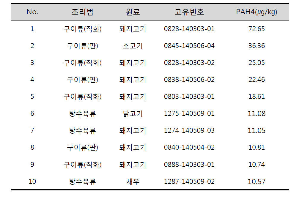 PAH4 검출량 상위 10개 외식 식품