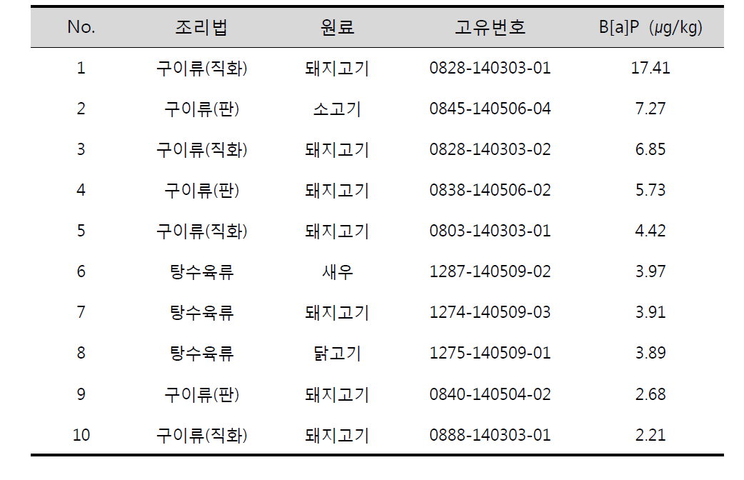 벤조피렌 (B[a]P) 검출량 상위 10개 외식 식품