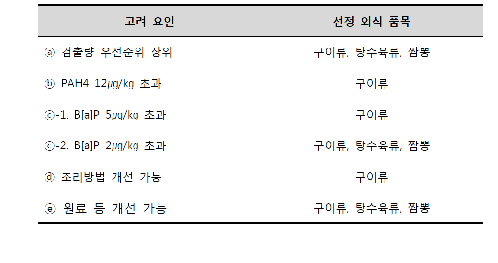 벤조피렌 (PAHs) 저감화 우선 품목 선정