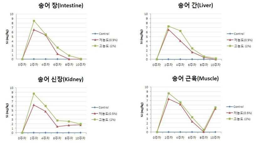 무지개 송어의 장기별 항생제 대체물질 중 규소 잔류량