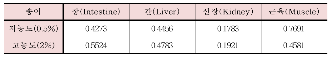 무지개 송어의 장기에 따른 규소(Si)의 감소율 상수(k)