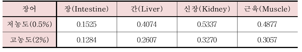 장어의 장기에 따른 규소(Si)의 감소율 상수(k)