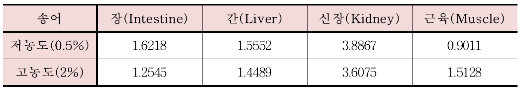 무지개 송어의 장기에 따른 규소(Si)의 반감기(week)