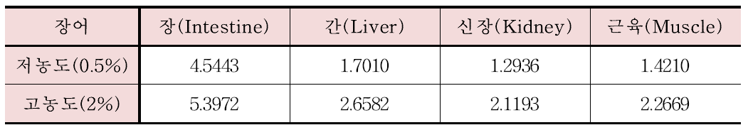 장어의 장기에 따른 규소(Si)의 반감기(week)