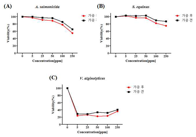 가공 전 생황토 및 황토가공소재의 in vitro 항균 효능 비교 평가