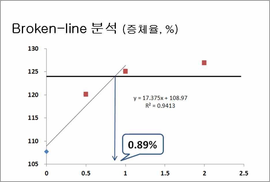 증체율을 이용한 Broken-line 분석